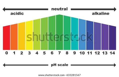 Ph Scale Value Vector Isolated Stock Vector (Royalty Free) 633281567