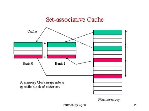 Set Associative Cache