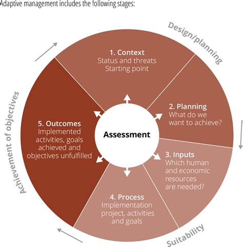 Adaptive Management Saras Institute