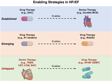 The Enabling Potential Of Device Therapy For Heart Failure Journal Of