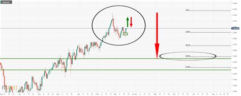 GBP USD Price Analysis Bulls Target A Retest Of Weekly Highs