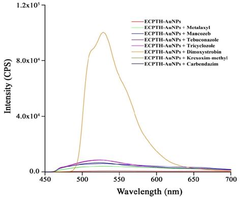 Fluorescence Spectra Of Cptah Aunps Download Scientific Diagram