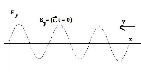 The Plot Below Depicts The Electric Field Component Of A Linearly