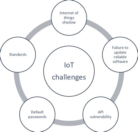 Challenges of the Internet of Things. | Download Scientific Diagram