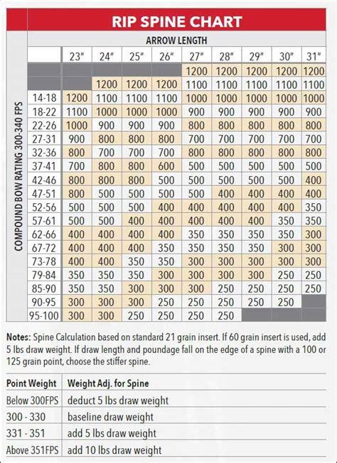 Victory Carbon Arrow Spine Chart