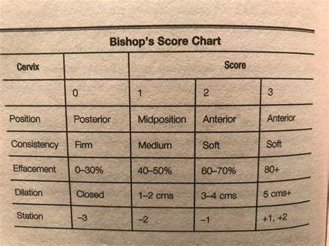 Bishop Score Table