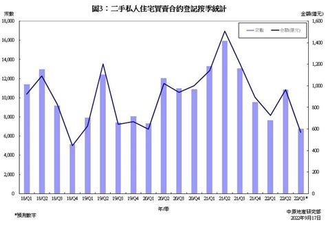 私人住宅買賣合約登記預測分析 2022年9月份 研究報告 中原地產