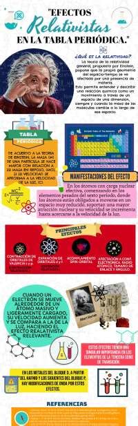 Efectos Relativistas En La Tabla Peri Dica Gu As Proyectos