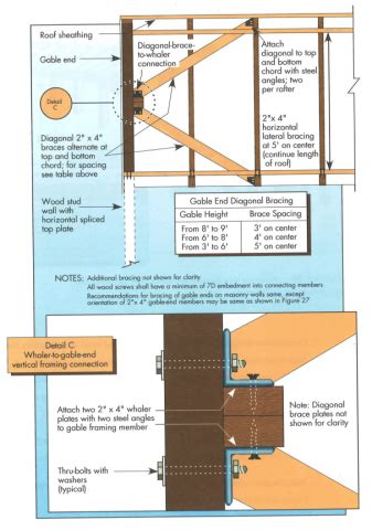 Gable End Truss Bracing