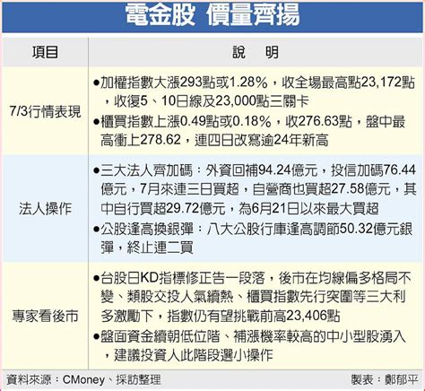 外資回頭、內資續追 電金衝鋒 台股收復23k 日報 工商時報