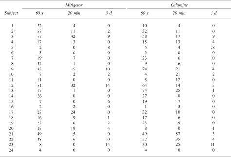 Treatment of Imported Fire Ant Stings With Mitigator Sting and Bite
