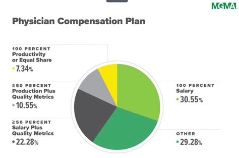 MGMA Physician Compensation New 2022 Data Set Reveals The Latest Trends