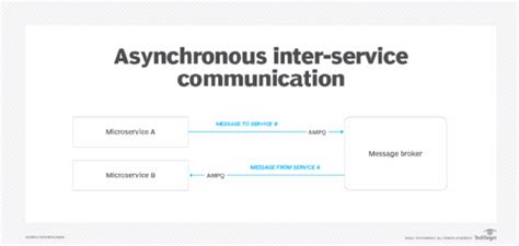 Synchronous vs. asynchronous microservices communication patterns | TheServerSide