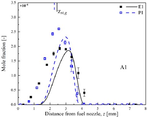 Experimental And Computed Axial Profiles Of Benzene Mole Fractions In