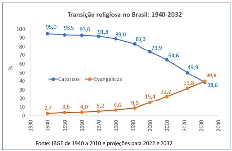 Geo Concei O Brasil Cat Licos Abaixo De At E Abaixo Do