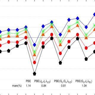 Color Online Relative Error In The Lattice Constants Of Elemental