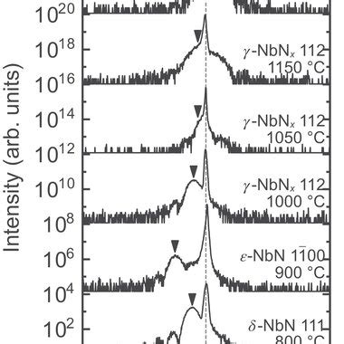 Xrd Scans For Nbnx Aln Sapphire Structures The Growth Temperature