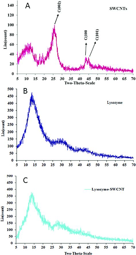 X Ray Diffraction Xrd Patterns Of A Swcnts B Lysozyme And C Sexiezpix
