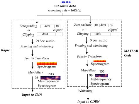 Audio Classification Fft Python