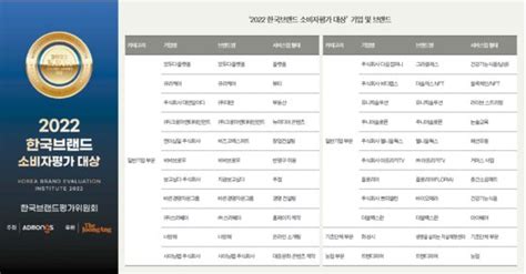 2022 한국브랜드 소비자평가 대상 고객 만족 경영으로 건전한 소비문화 정착 이끈 우수 브랜드 발굴 중앙일보