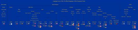 Language Tree of EU Countries : r/languagelearning