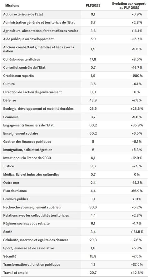 Budget 2023 Augmentation Des Budgets Pour La Transition écologique Et