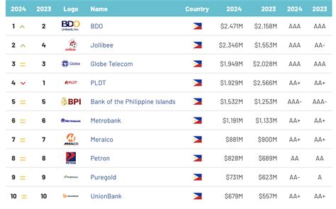 These Are The Ph S Most Valuable Brands In