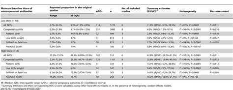 Subgroup Analysis Based On Baseline Titers Of Nontreponemal Antibodies