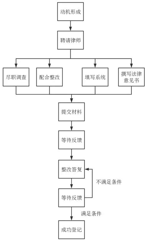 私募基金管理人登记备案流程详解（纯干货教程）