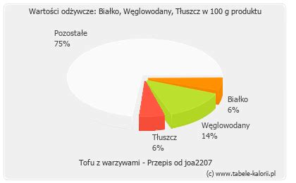 Ile Kcal Ma Tofu Z Warzywami Przepis Od Joa2207 Tabele Kalorii