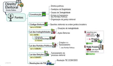 Mapas Mentais Sobre Condi Es De Elegibilidade Study Maps