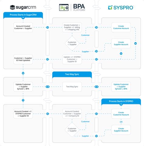 Syspro Erp Sugarcrm Module