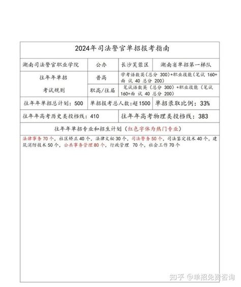 湖南单招！2024湖南各单招院校最详攻略 知乎