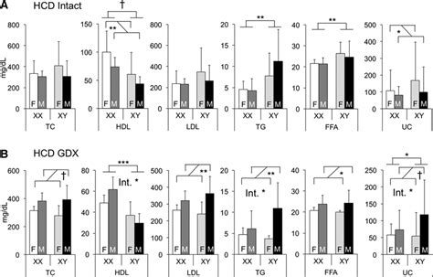 Increased High Density Lipoprotein Cholesterol Levels In Mice With Xx