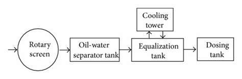 The Schematic Diagram Of Pretreatment Process Download Scientific