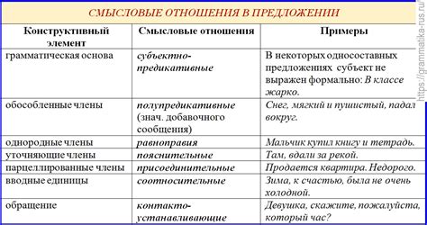 Подробно расскажем о Что значит смысловые отношения