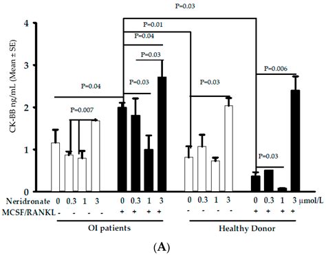 Biomedicines Free Full Text Brain Type Creatine Kinase Release From