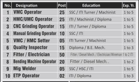 Jyoti Cnc Automation Walk In Interview Iti Diploma Jobs