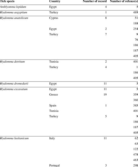 -Other tick species not displayed in the maps | Download Table