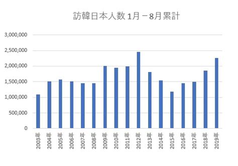 韓国、8月の日本人訪問者数が4 6％増、通年も2割増と好調 観光産業 最新情報 トラベルビジョン