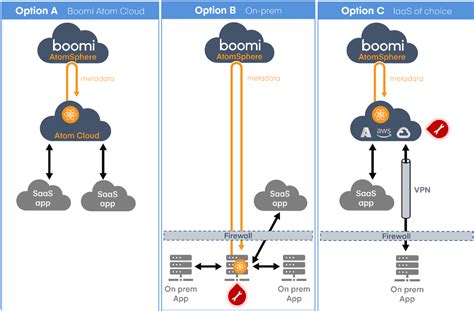 Integration With The Boomi Public Cloud Is Flexible Yenlo