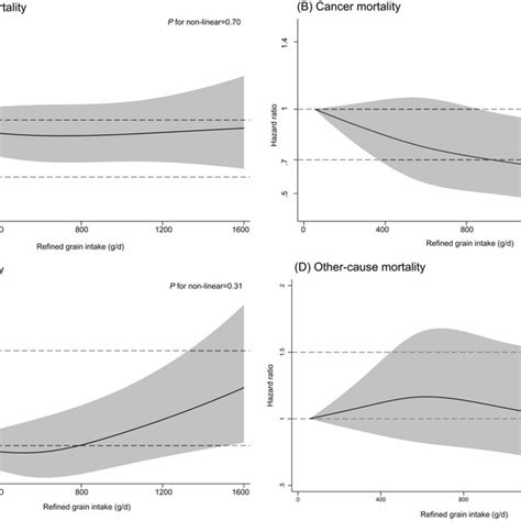 Restricted Cubic Spline Plots To Assess Associations Between Refined