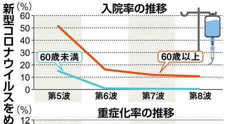 「コロナ過度に恐れずに」 入院率、重症化率など低下 茨城県が第5～8波のデータ公表 産経ニュース