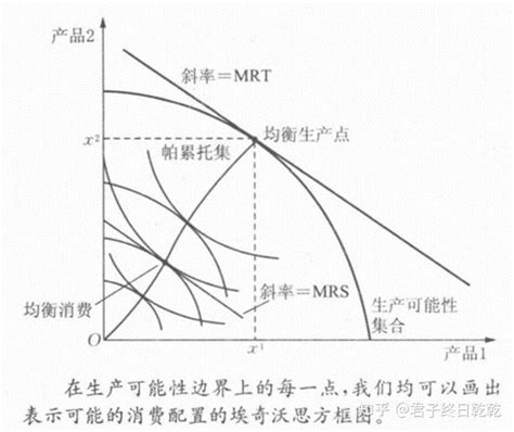 微观经济学之一般均衡理论 2 生产（下）：福利经济学定理 知乎