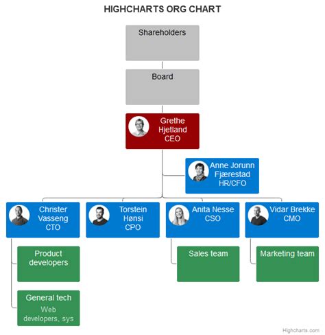 Cso Organization Chart Ponasa