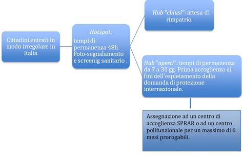 Il Sistema Di Accoglienza In Italia