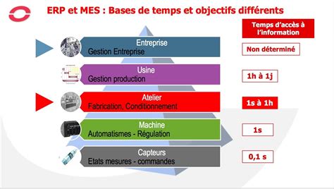 Leçon 2 Mes Et Erp Comment Les Faire Collaborer