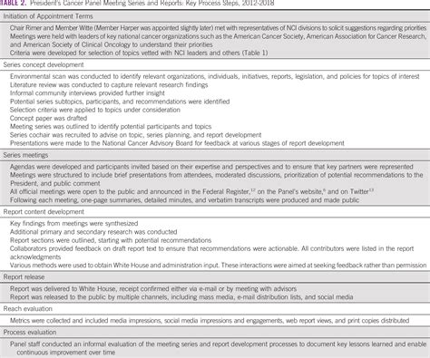 The Us Presidents Cancer Panel A Model For Gathering Country Level