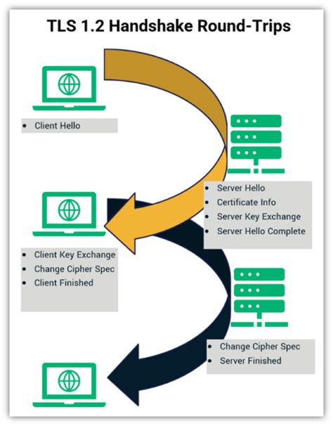 The Tls Handshake Explained A Laymans Guide Infosec Insights