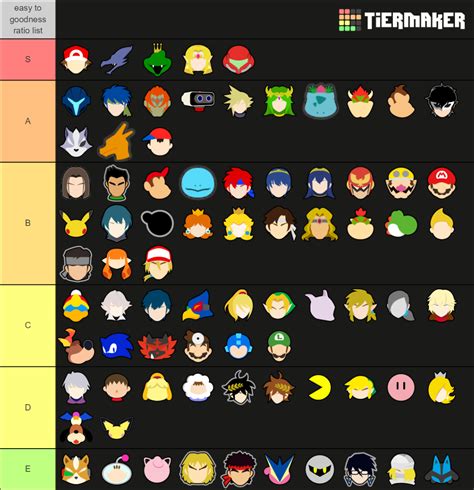 Super Smash Bros Ultimate Character Tier List Community Rankings